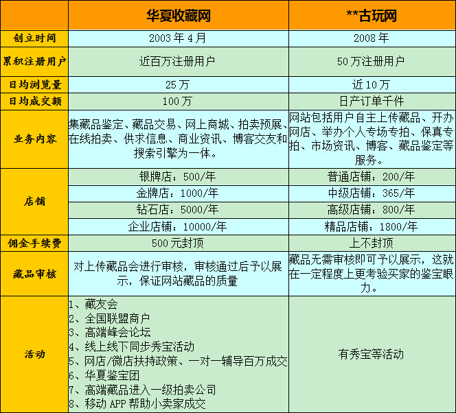 一张图表解读 教您如何选择正确的古玩收藏交易平台