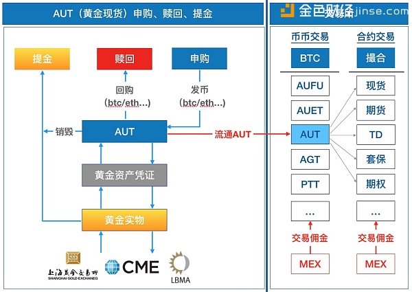 MEX全球首家贵金属数字化交易所诞生 提供黄金、白银、钻石等商品上链服务基础设施