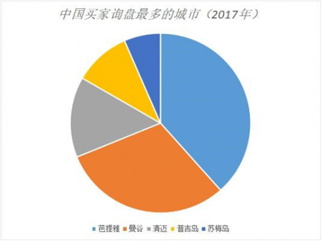 中国买房者已成泰国芭提雅及曼谷买房主力军