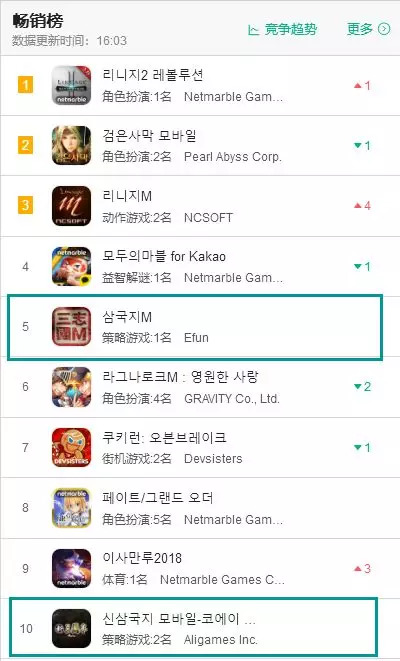 继《三国志M》之后《新三国志》又进入韩国畅销榜TOP10