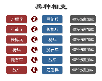 战国群英兵种相克表